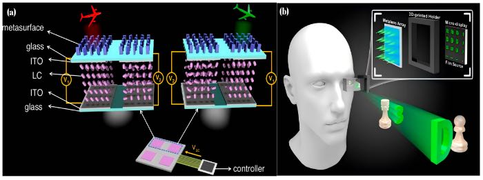 ��a����ɵ�г�ۺ����ɢҺ����PDLC��-�������涯̬��άȫϢ��ʾװ��ʾ��ͼ��������������CCD���������άȫϢͼ�����Ӧ�ķ���������b��meta II NED����ά��ǿ��ʵЧ��������Ҫ�����������͸��������΢����ʾ����