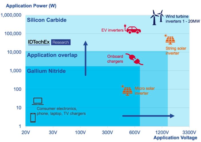  SiC��GaNӦ�öԱȷ���