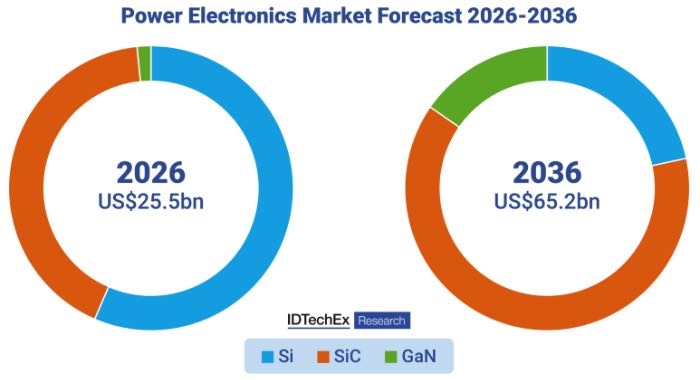 ��2036�꣬SiC��ռ�ݵ���������ҵ����Ҫ�г��ݶ��GaN��������������δ��ʮ����Ҳ���õ��㷺Ӧ�á�