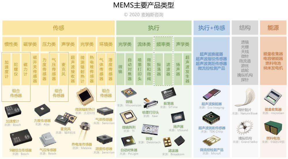 MEMS��Ҫ��Ʒ���ͼ����Ͳ�Ʒʾ��