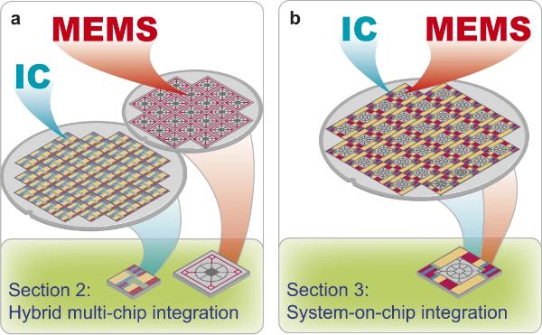 MEMS��IC���ɷ�ʽ