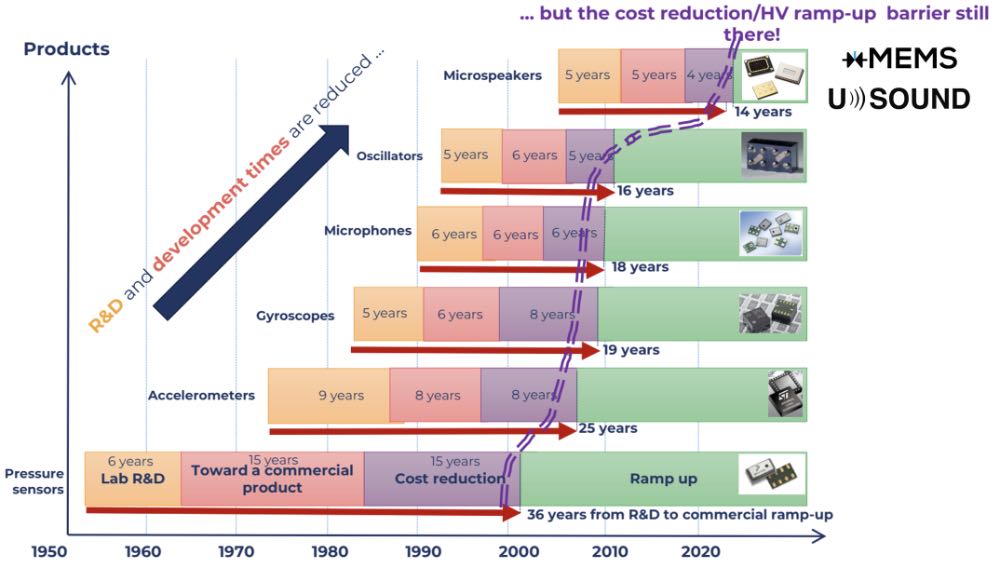 ����MEMS��Ʒ����ҵ������