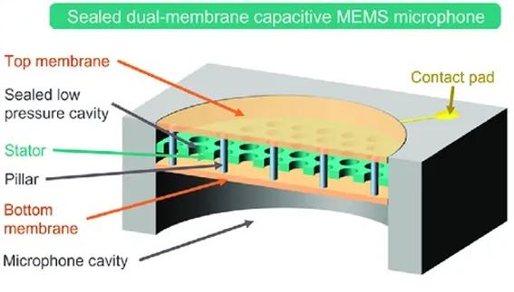 �����ܷ�˫��Ĥ�ṹ��MEMS��˷�оƬ