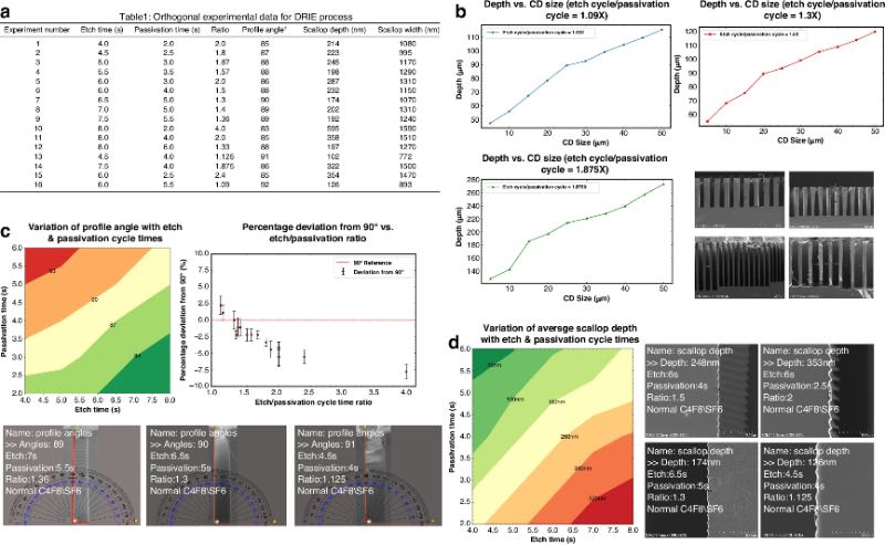 DRIE��ʴ�����Ż��������������