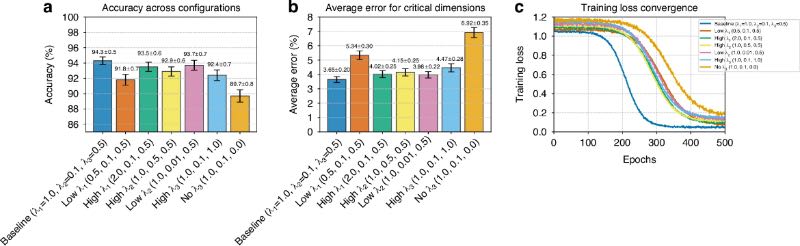 ��ͬ��ʧ������VLSet-AE���ܵ�Ӱ��