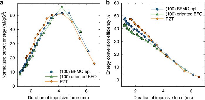 ���弤�������µ�ѹ��MEMS�������ռ�������