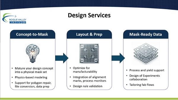 ��ǿMEMS���������Эͬ��MEMS������RVM�Ƴ����MEMS��Ʒ���