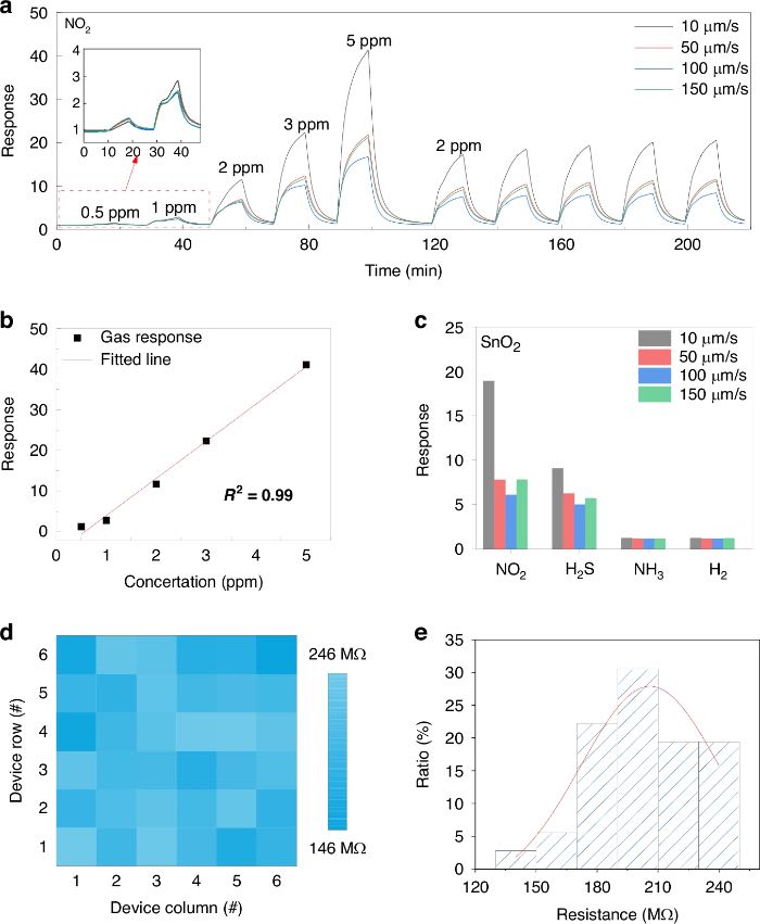 SnO₂�����������崫������