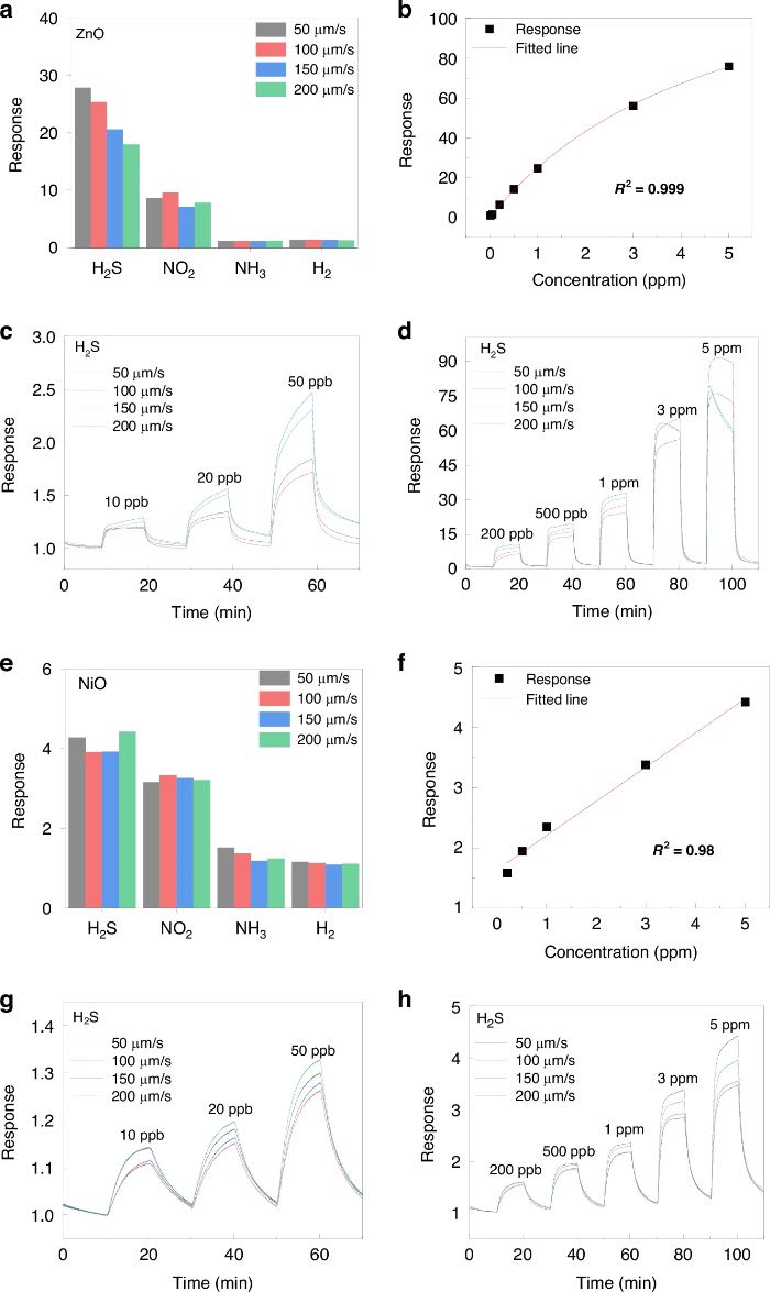 ����ʴ��ӡ�Ʊ���ZnO��NiO���������崫������