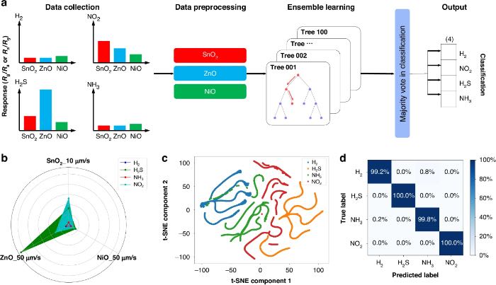 �������Ʊ��Ĵ��������н�������ʶ��Ļ���ѧϰ���