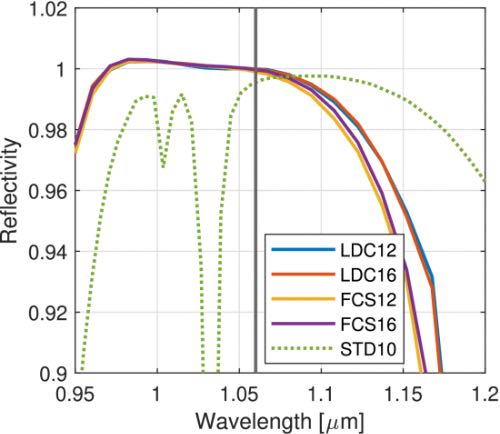 ���280 nm��HCG������FDTDģ����
