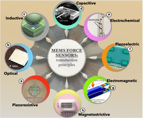 MEMS���������г��õĻ���ԭ��