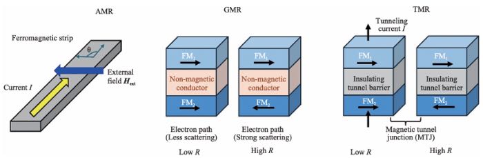 AMR/GMR/TMR磁阻传感器的工作原理