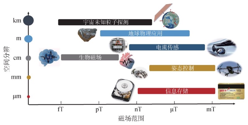 不同应用领域对磁场测量精度的需求