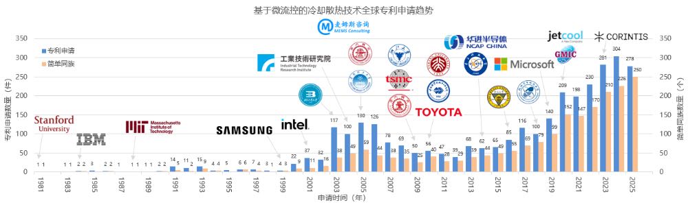 微流控冷却技术全球专利申请趋势(来源:麦姆斯咨询)
