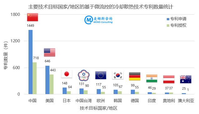 主要技术目标国家/地区的微流控冷却技术专利申请量和授权量统计(来源:麦姆斯咨询)
