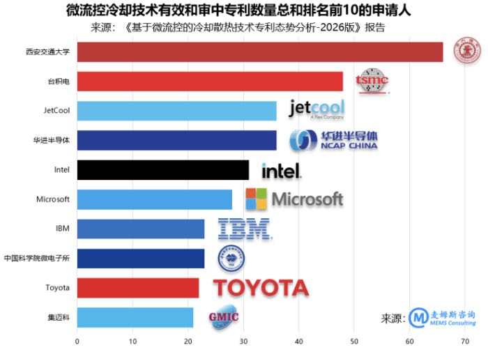 微流控冷却技术主要申请人专利排名(来源:麦姆斯咨询)