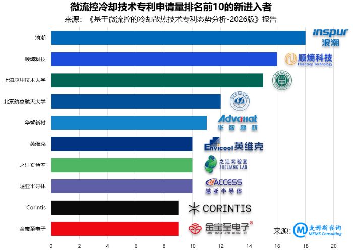 微流控冷却技术新进入者专利排名(来源:麦姆斯咨询)