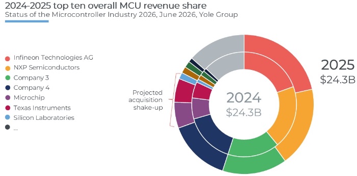  2024��2025��ȫ��MCU�г��е�ǰʮ����