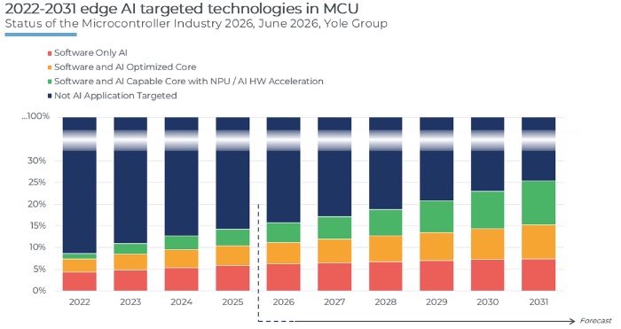 2022��2031���ԵAI��MCU�е�Ӧ����͸Ԥ��