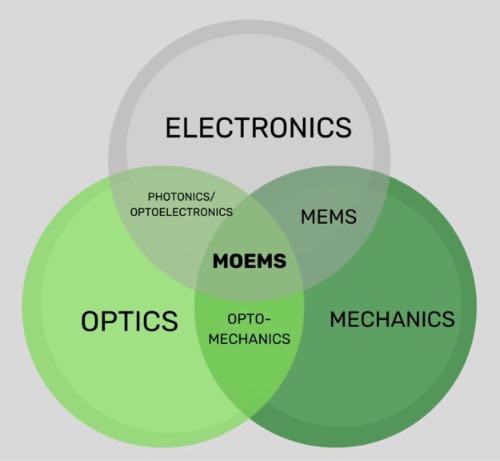 ��ѧMEMS/MOEMS˵��ͼ