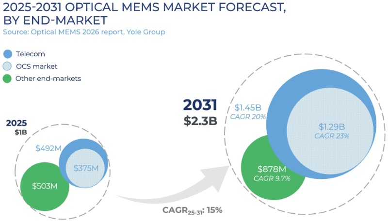 2025��2031���ѧMEMS�г�Ԥ�⣨CAGRΪ15%�������еĹ�·������OCS���г�������죨CAGRΪ23%����