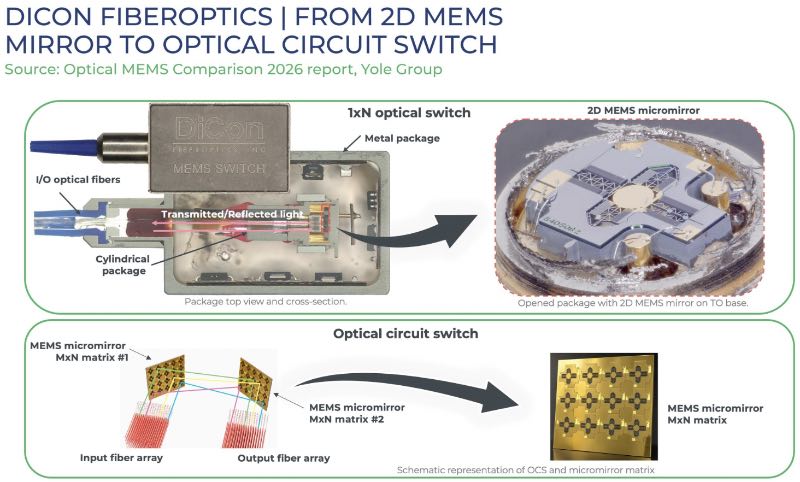 DiCon Fiberoptics��MEMS�⿪��