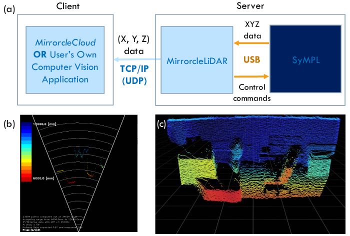 MirrorcleLiDAR��MirrorcleCloud�������ֵ�SyMPLɨ����