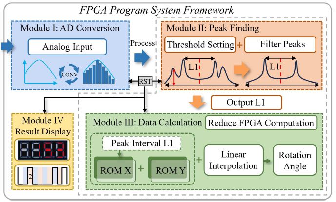 FPGA���ԭ���ܹ�
