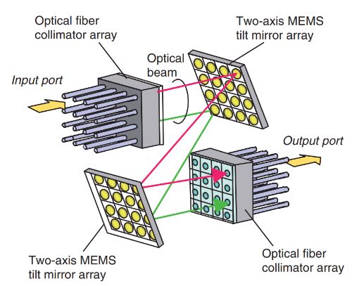 基于MEMS微镜阵列的光路交换技术