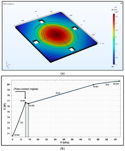 ��a�� COMSOL����������b�����ǻ�ĵ�����ѹ����ϵ���ߣ�12-15 kPa�������Ӱ�յ��ʾ��һ���Ӵ�������ơ�