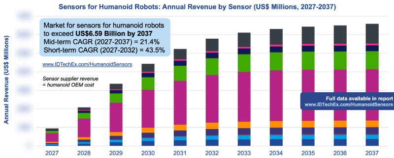 2027~2037年人形机器人传感器市场预测