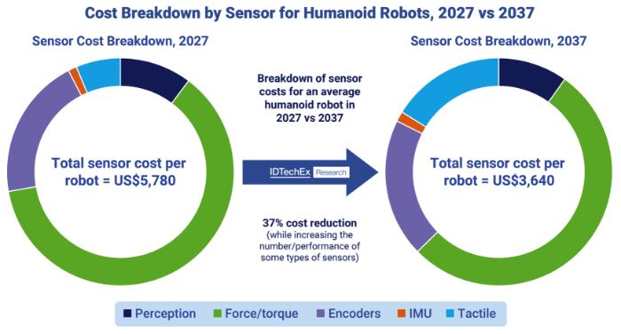 2027 vs. 2037年每台人形机器人传感器总成本对比分析