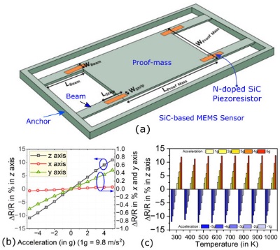 ��a������COMSOL Multiphysics��Ƶ�SiC MEMS���ٶȼƣ���b����z��x��y��ʩ�Ӽ��ٶ�ʱ����Ե���仯����c��300 K ~ 1000 K�¶��£���5 g���ٶȶ�Ӧ����Ե���仯