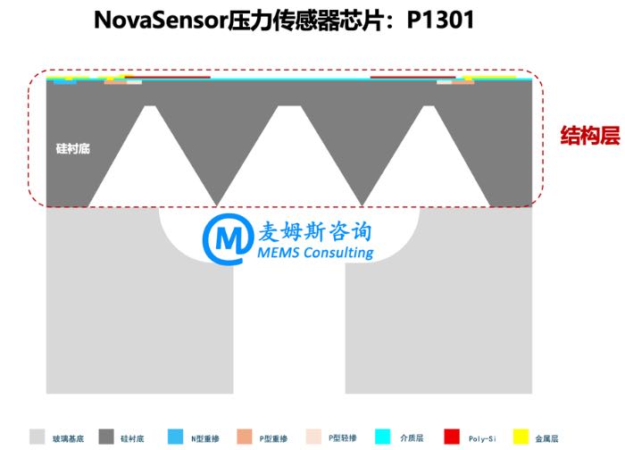 NovaSensor��ѹ������оƬP1301�ṹʾ��ͼ