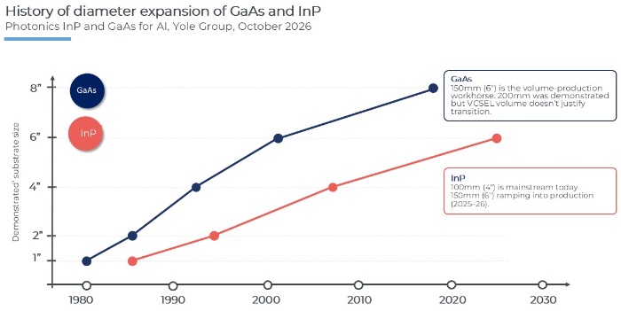 GaAs��InP��Բֱ����չ���
